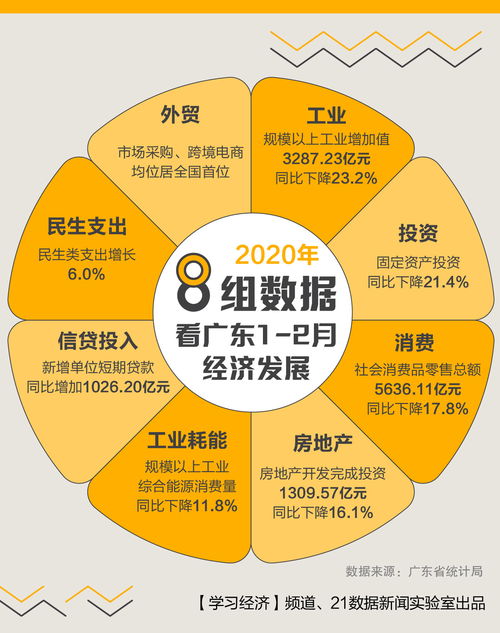 9图速览 1 2月,广东经济发展如何
